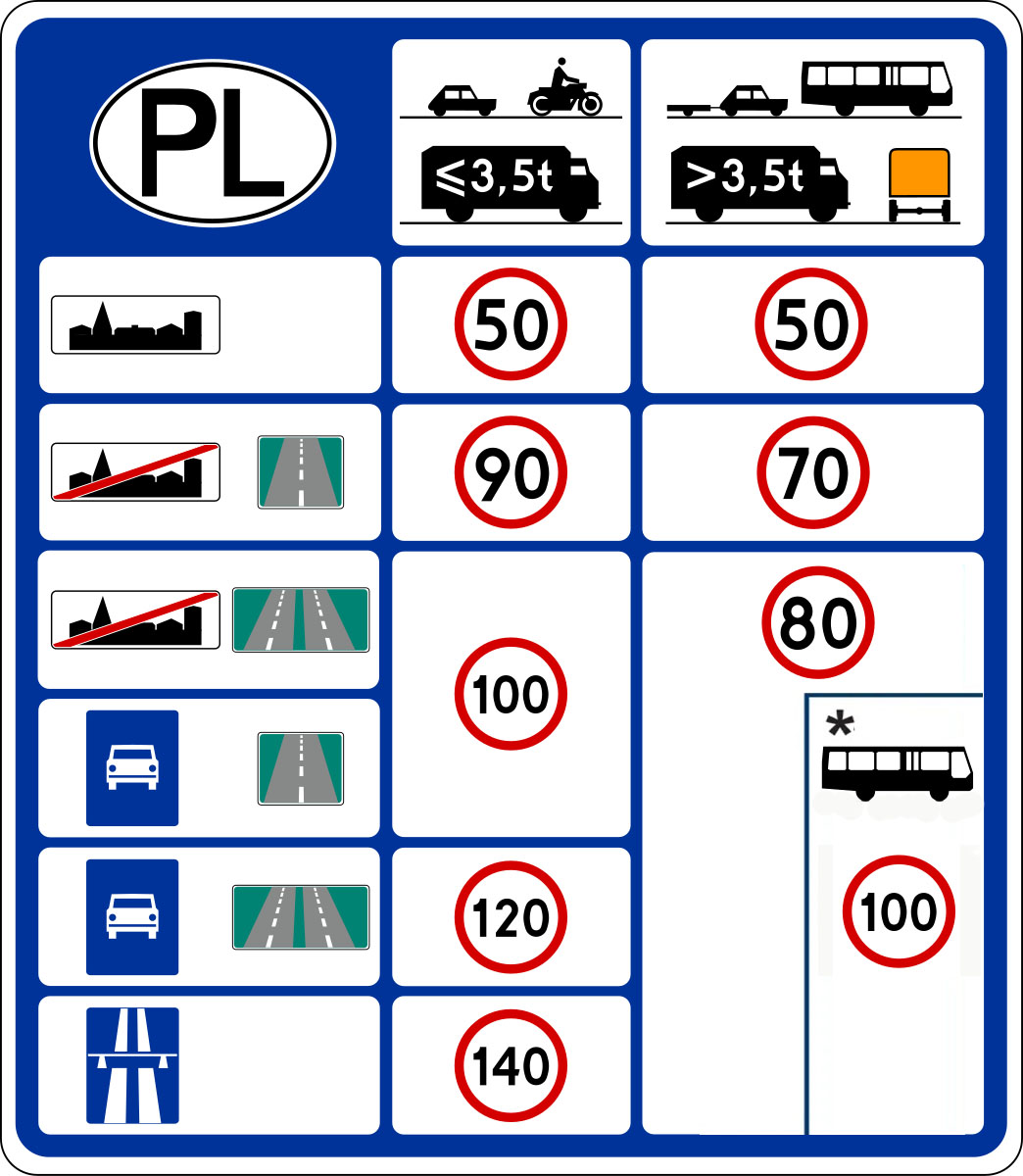 Ograniczenia prędkości w Polsce